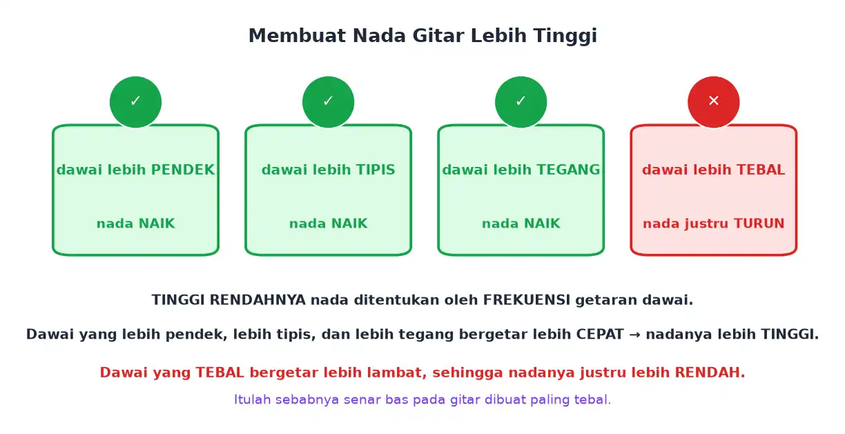 Empat cara mengubah nada gitar dengan tiga yang benar dan satu yang keliru