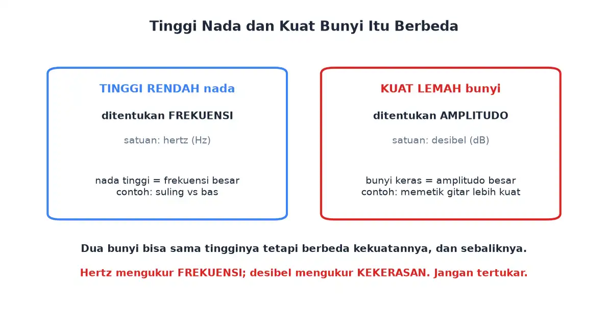 Perbedaan tinggi nada yang ditentukan frekuensi dan kuat bunyi yang ditentukan amplitudo