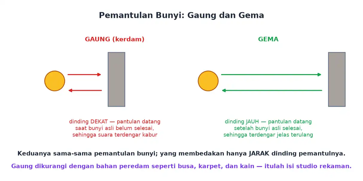 Perbandingan gaung pada dinding dekat dan gema pada dinding jauh