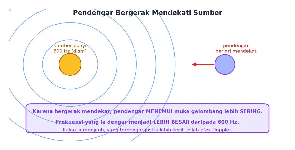 Pendengar yang berlari mendekati sumber bunyi menerima frekuensi lebih tinggi