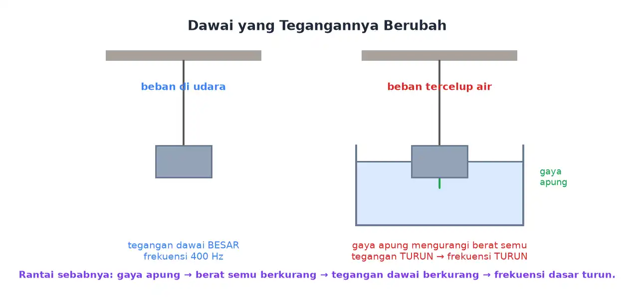 Beban dawai yang tercelup air membuat tegangan berkurang sehingga frekuensinya turun