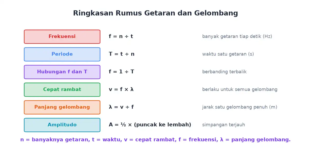 Ringkasan enam rumus utama getaran dan gelombang