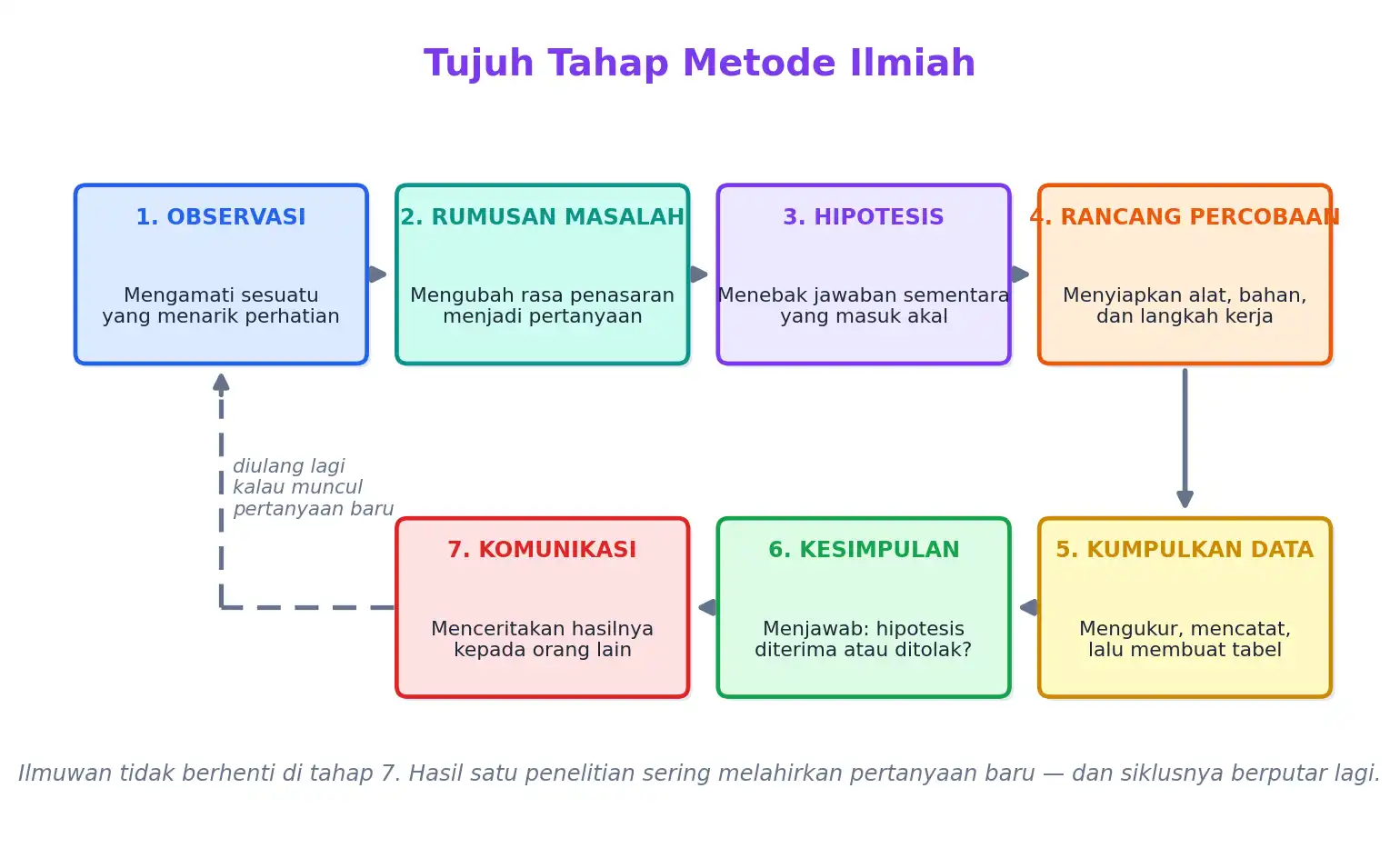 Diagram alur tujuh tahap metode ilmiah: observasi, rumusan masalah, hipotesis, rancang percobaan, kumpulkan data, kesimpulan, komunikasi