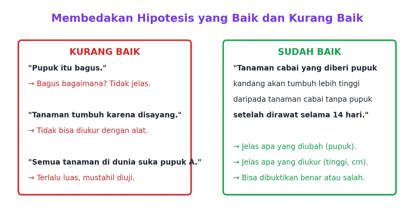 Perbandingan contoh hipotesis yang kurang baik dan hipotesis yang sudah baik