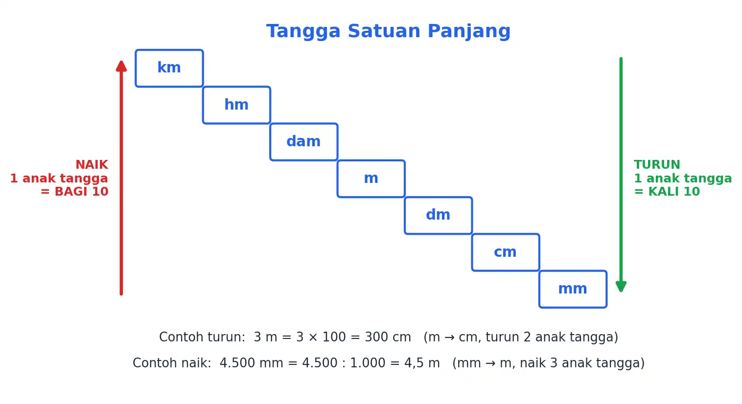 Tangga satuan panjang dari km sampai mm