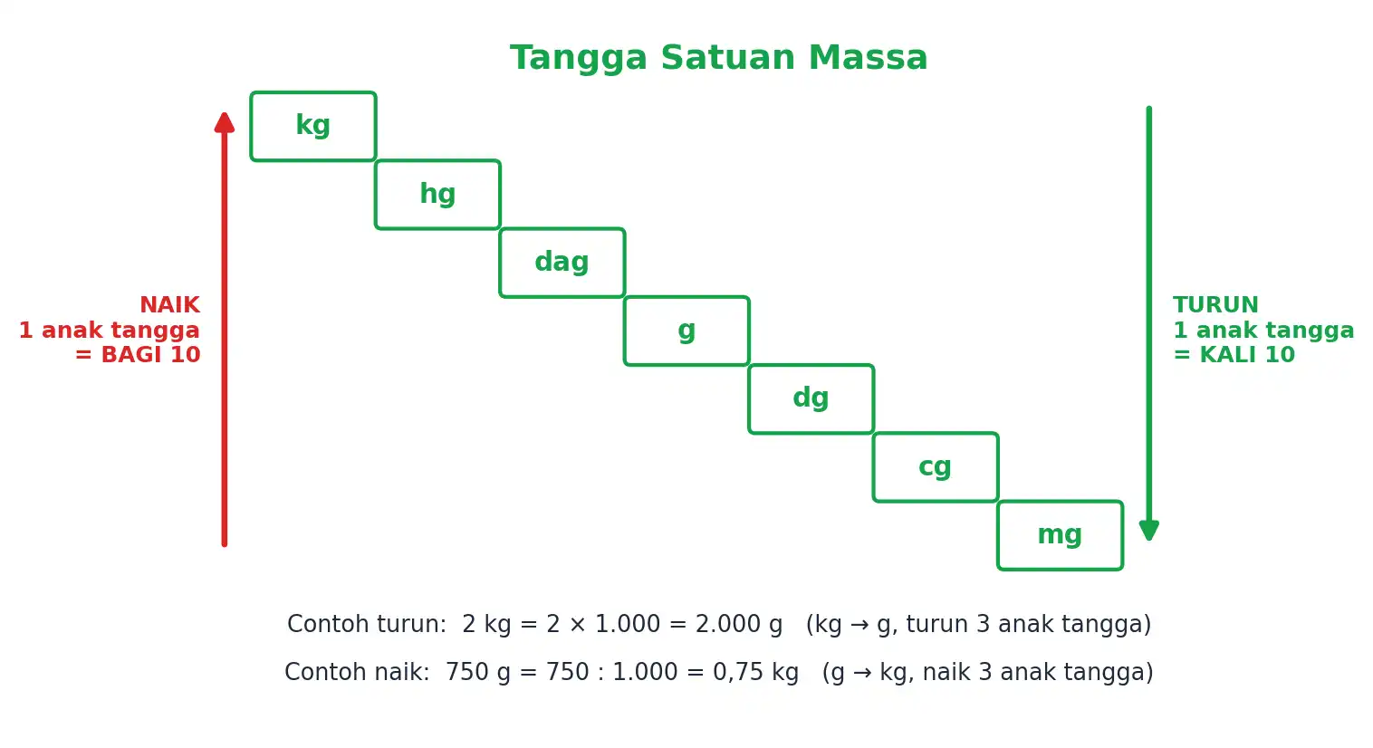Tangga satuan massa dari kg sampai mg