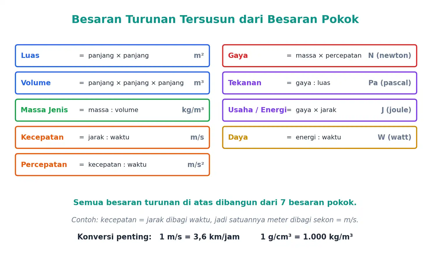 Daftar besaran turunan beserta susunannya dari besaran pokok dan satuannya