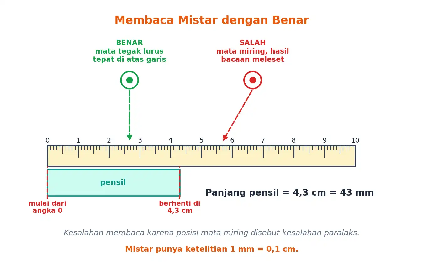Cara membaca mistar dengan benar dan kesalahan paralaks