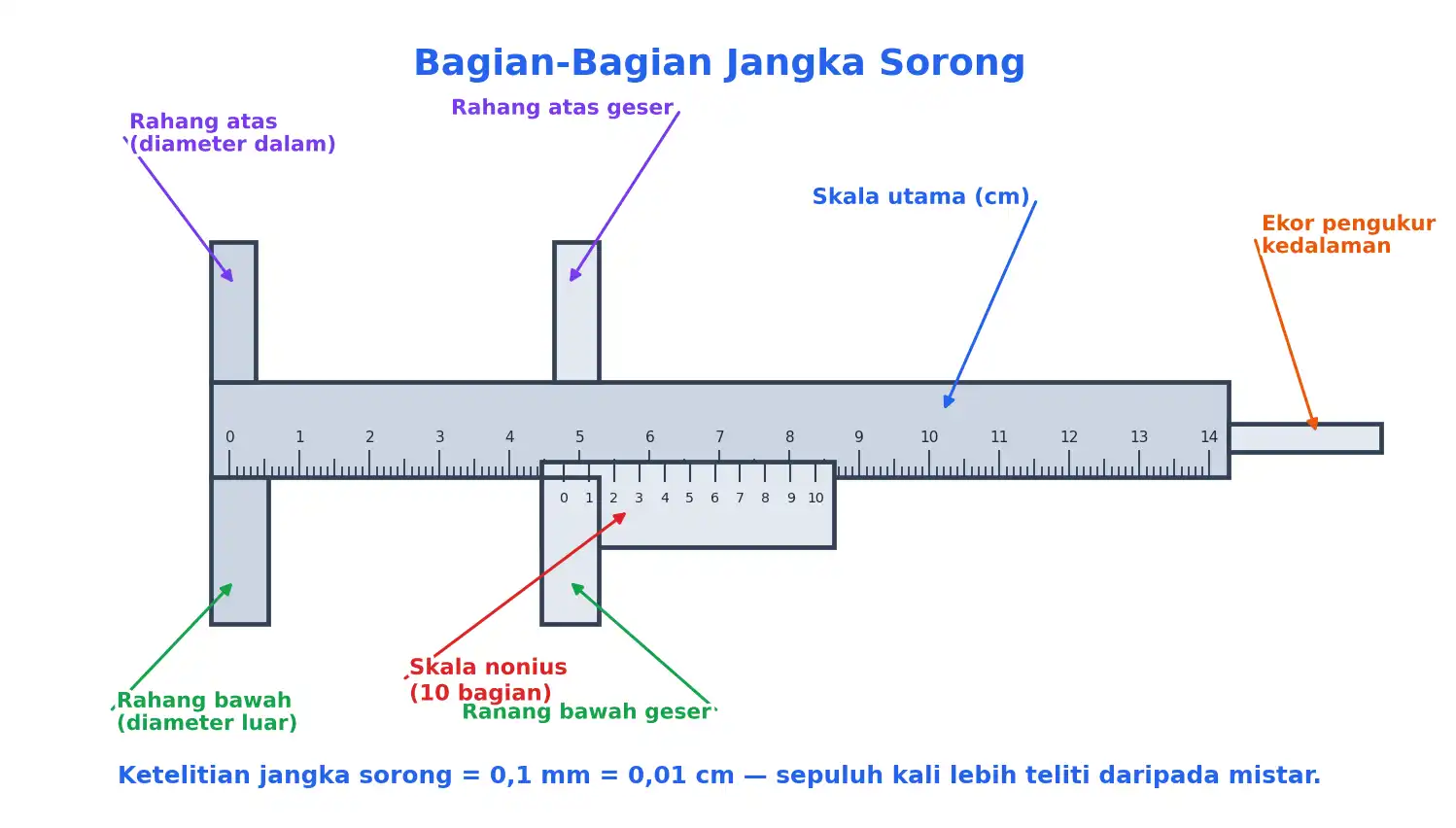 Bagian-bagian jangka sorong: rahang atas, rahang bawah, skala utama, skala nonius, ekor pengukur kedalaman