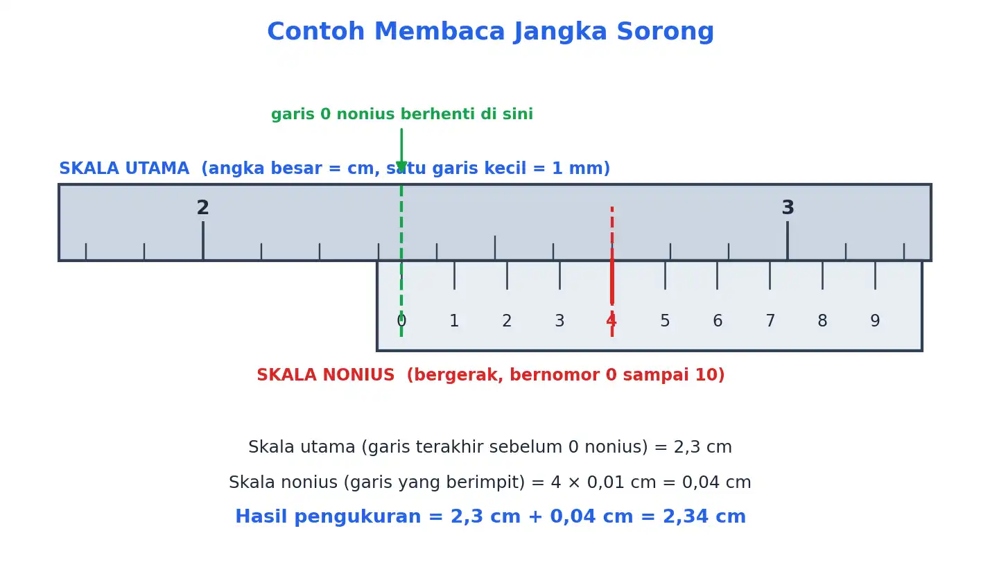 Contoh pembacaan jangka sorong dengan hasil 2,34 cm