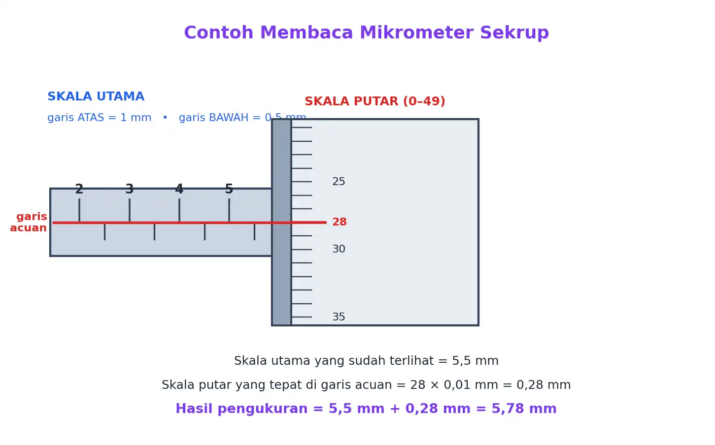 Contoh pembacaan mikrometer sekrup dengan hasil 5,78 mm