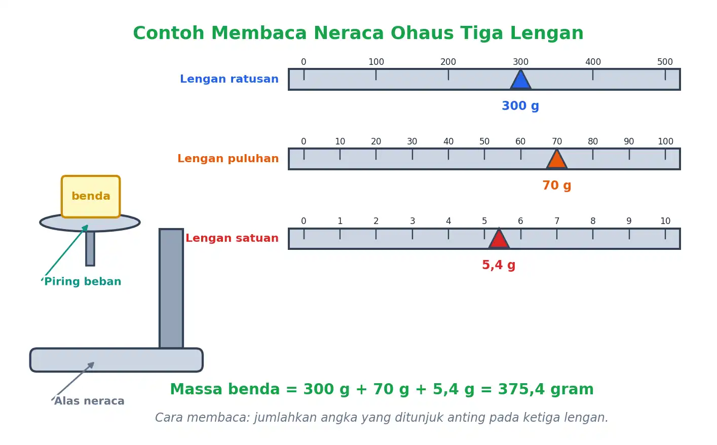 Cara membaca neraca Ohaus tiga lengan dengan hasil 375,4 gram