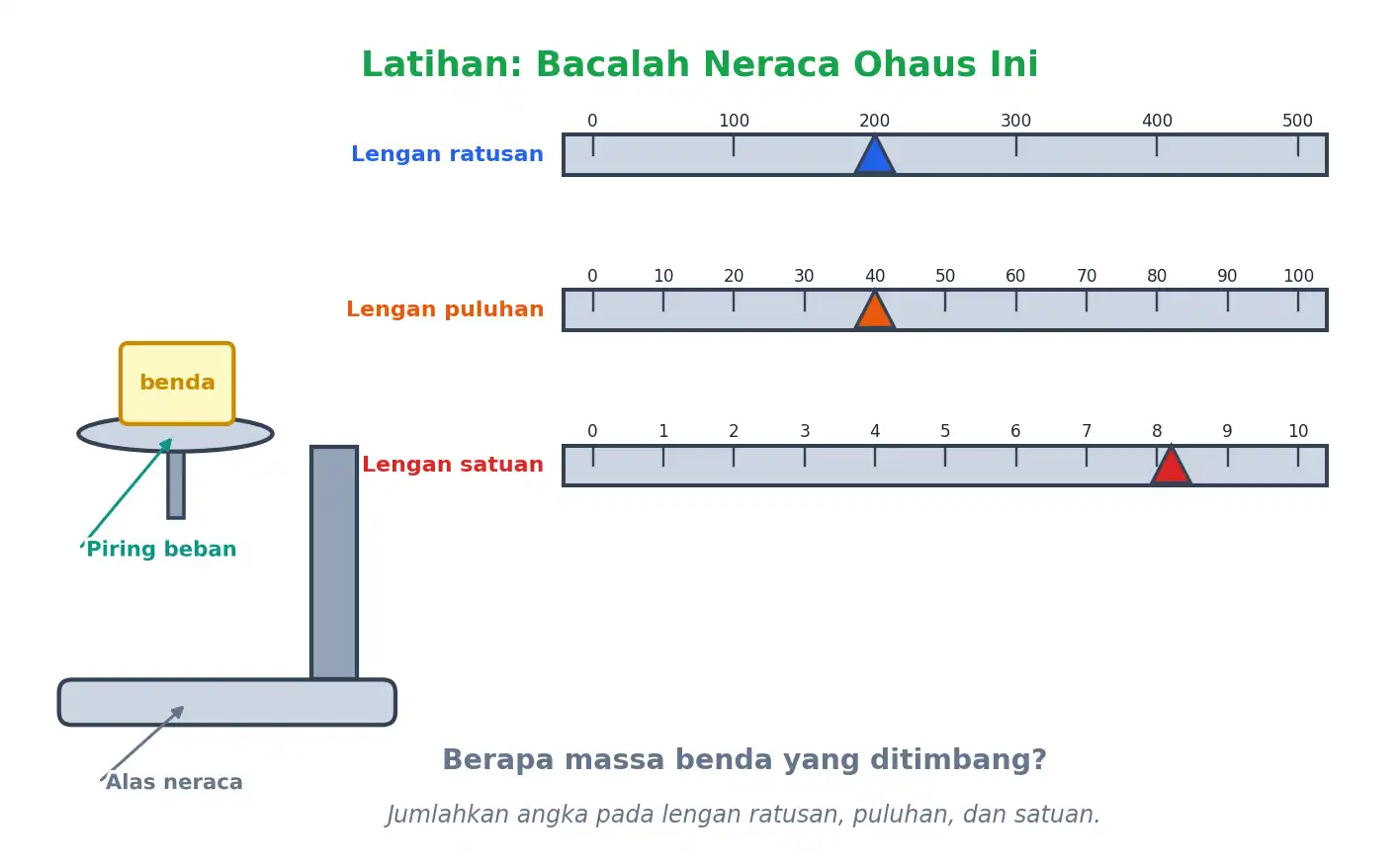Tiga lengan neraca Ohaus untuk dibaca sendiri
