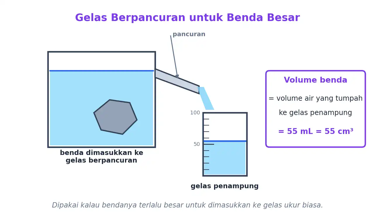Gelas berpancuran untuk mengukur volume benda besar