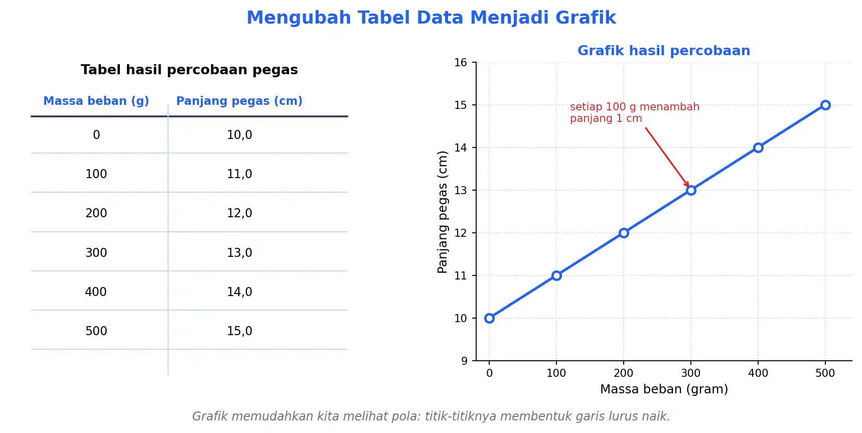 Tabel hasil percobaan pegas diubah menjadi grafik garis