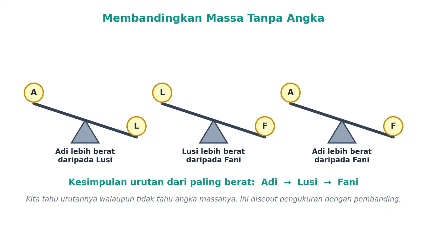Tiga percobaan jungkat-jungkit untuk mengurutkan berat tiga anak