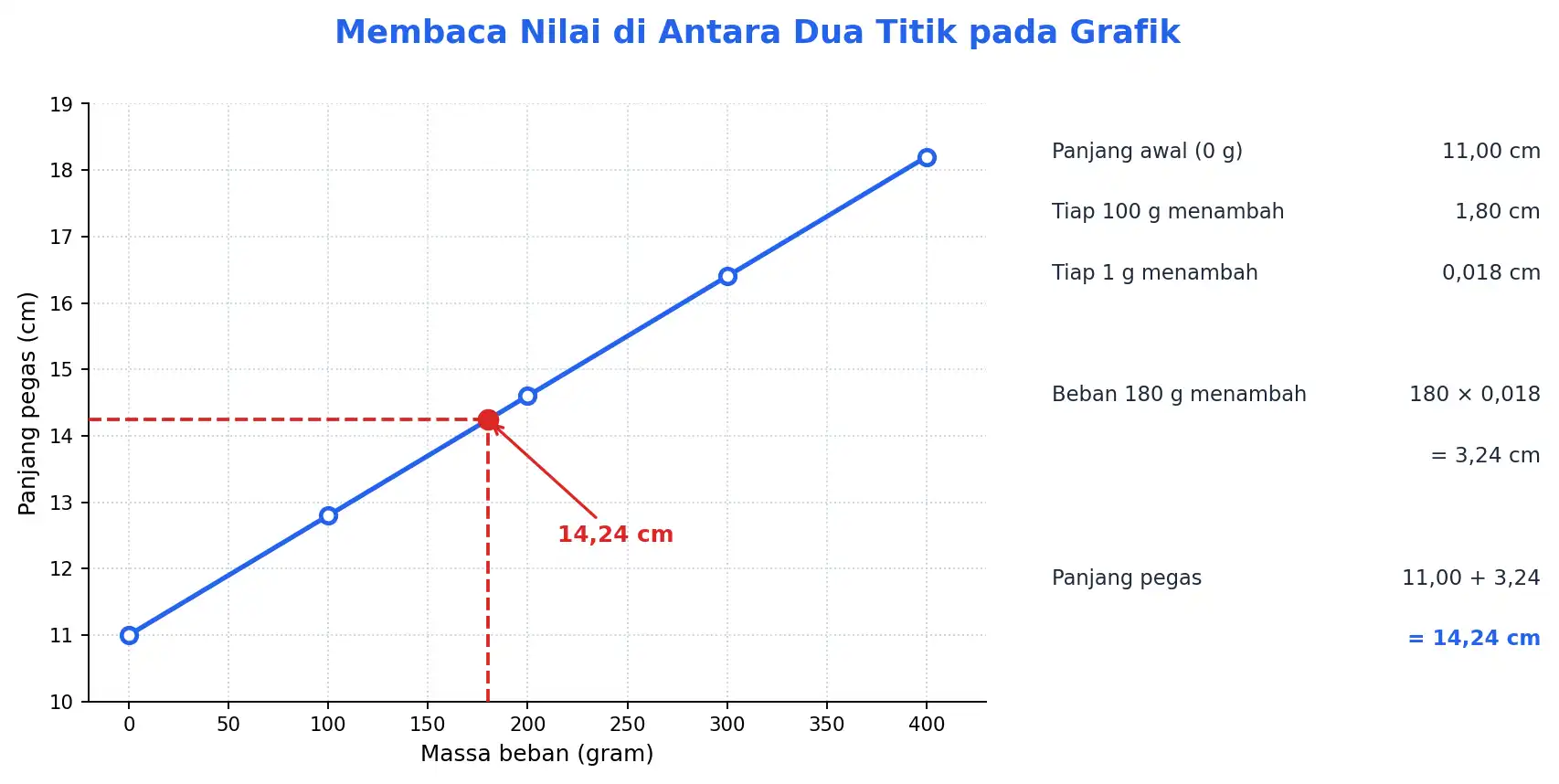 Cara membaca nilai di antara dua titik pada grafik pegas dengan interpolasi