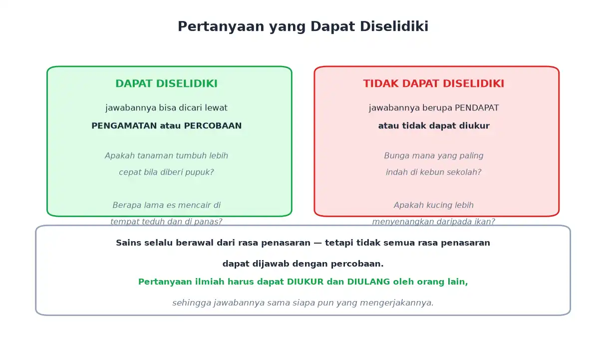 Perbandingan pertanyaan yang dapat diselidiki dan yang tidak dapat diselidiki
