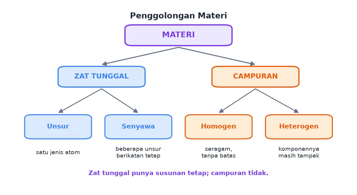 Bagan penggolongan materi menjadi zat tunggal berupa unsur dan senyawa serta campuran homogen dan heterogen