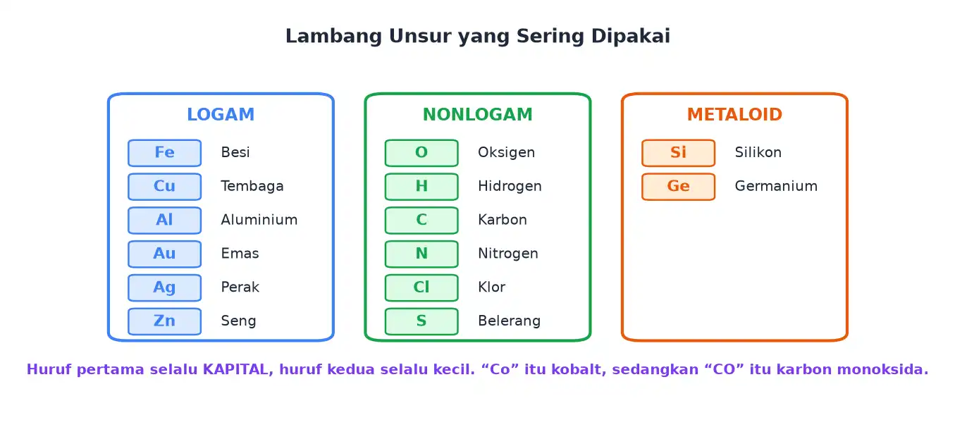 Daftar lambang unsur golongan logam nonlogam dan metaloid beserta namanya