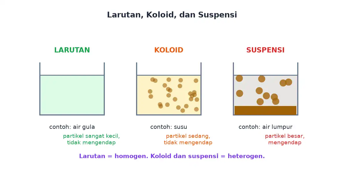 Tiga gelas berisi air gula sebagai larutan, susu sebagai koloid, dan air lumpur sebagai suspensi