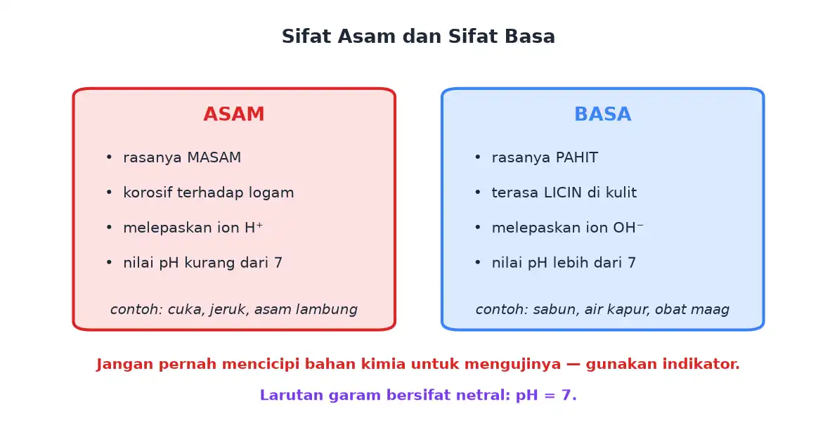 Daftar sifat larutan asam dan larutan basa beserta contohnya