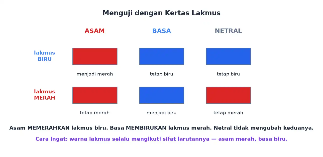 Tabel perubahan warna lakmus merah dan lakmus biru pada larutan asam basa dan netral