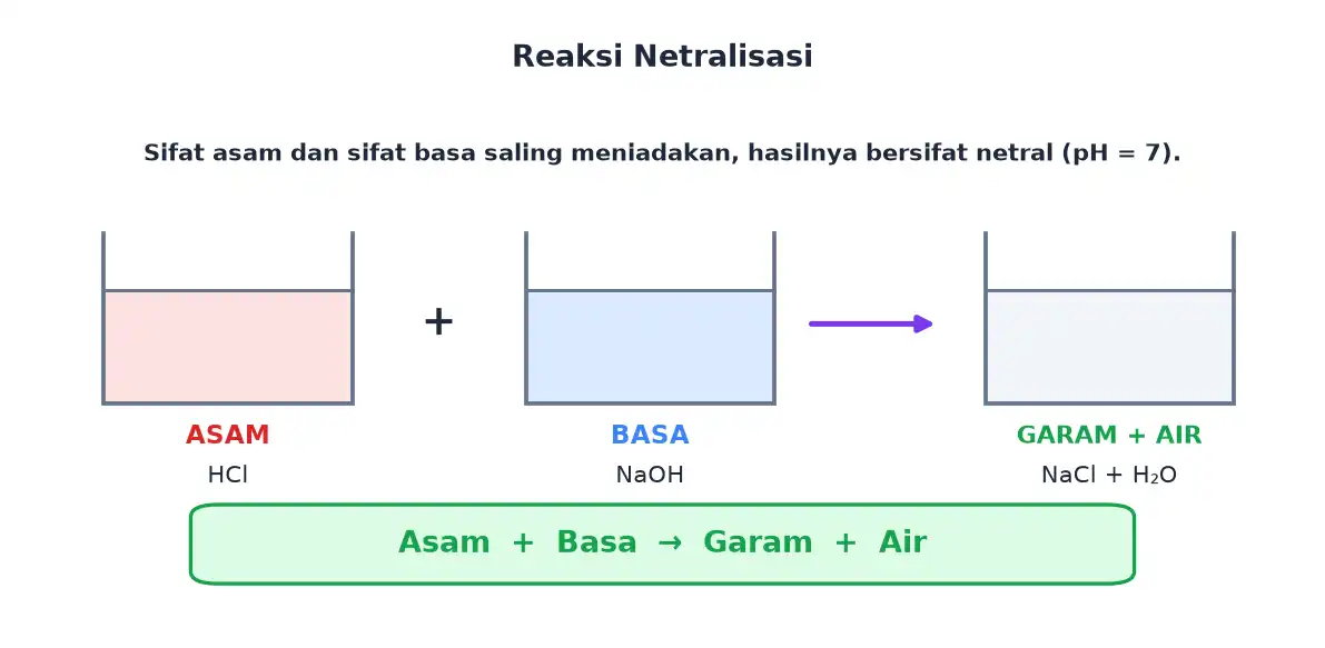 Larutan asam HCl dicampur basa NaOH menghasilkan garam NaCl dan air