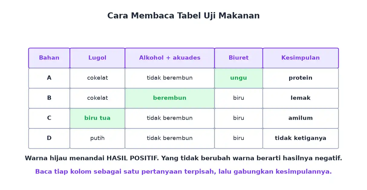Tabel hasil uji empat bahan makanan dengan Lugol alkohol akuades dan Biuret beserta kesimpulannya