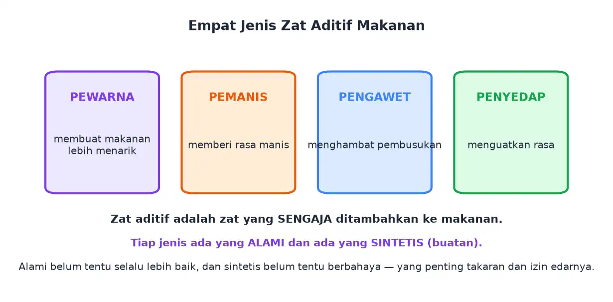 Empat jenis zat aditif yaitu pewarna pemanis pengawet dan penyedap beserta fungsinya
