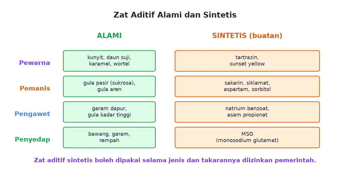 Perbandingan zat aditif alami dan sintetis untuk pewarna pemanis pengawet dan penyedap