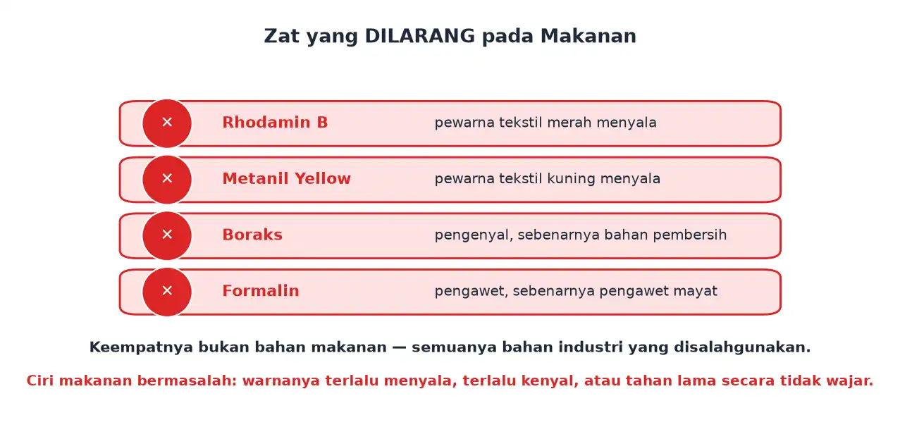 Empat zat berbahaya yang dilarang pada makanan yaitu Rhodamin B Metanil Yellow boraks dan formalin