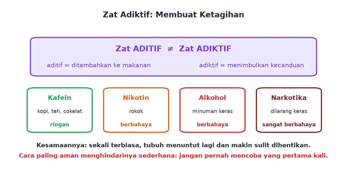 Perbedaan zat aditif dan zat adiktif beserta empat contoh zat adiktif kafein nikotin alkohol dan narkotika