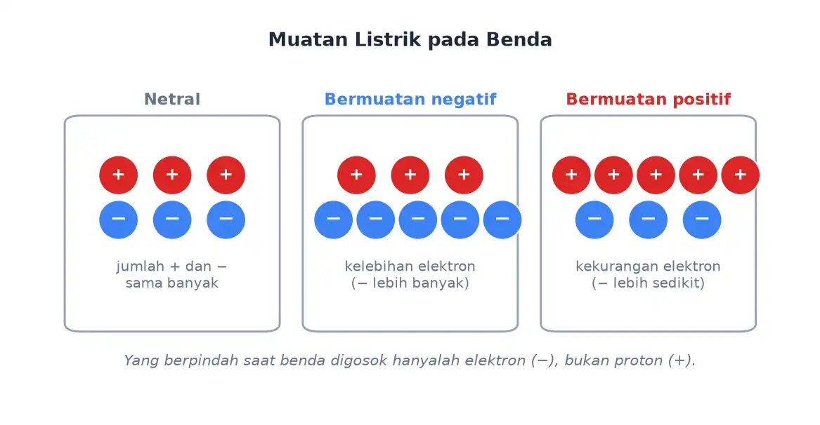 Benda netral bermuatan negatif dan bermuatan positif berdasarkan jumlah proton dan elektron