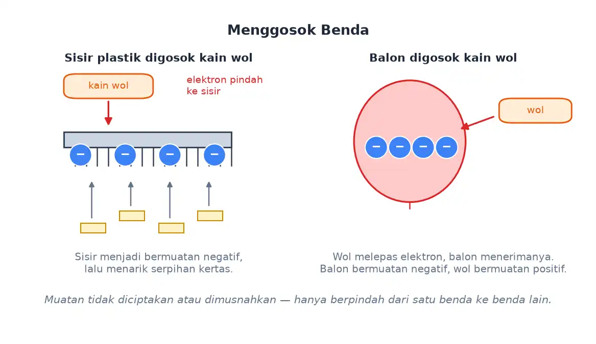 Sisir plastik dan balon yang digosok kain wol menjadi bermuatan negatif