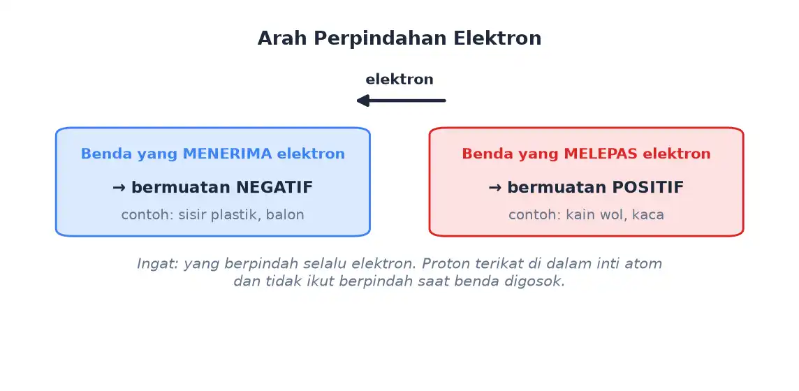 Benda yang menerima elektron bermuatan negatif dan yang melepas elektron bermuatan positif
