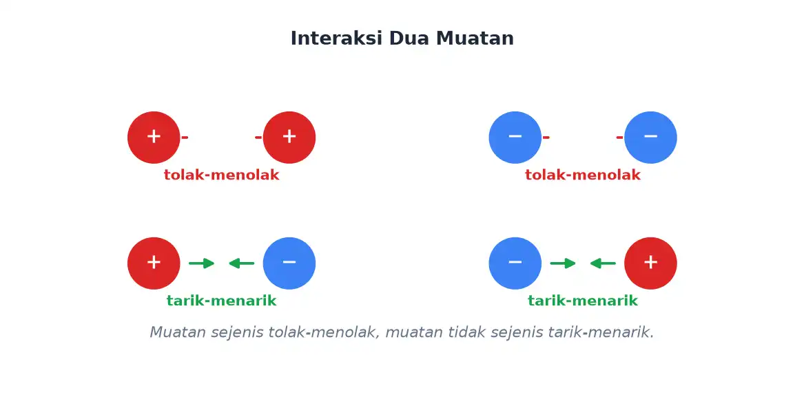 Muatan sejenis tolak-menolak dan muatan tidak sejenis tarik-menarik