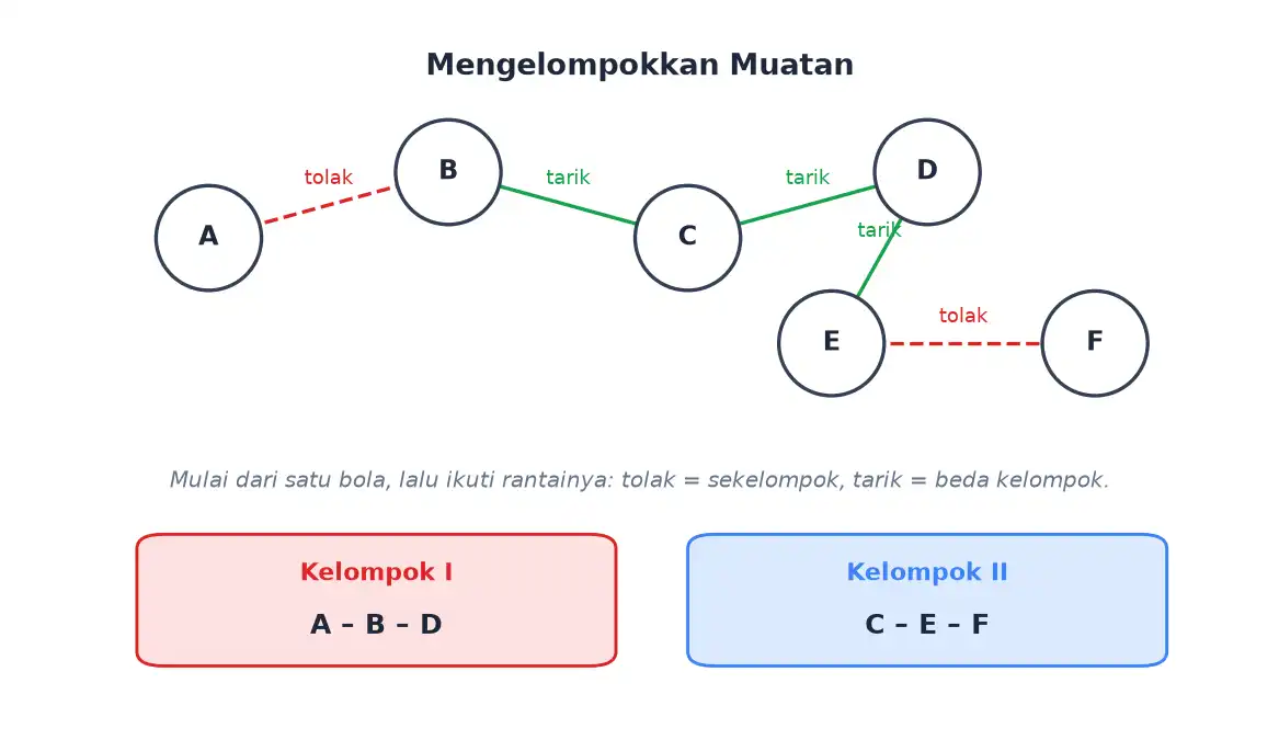 Enam bola bermuatan dikelompokkan berdasarkan data tarik-menarik dan tolak-menolak