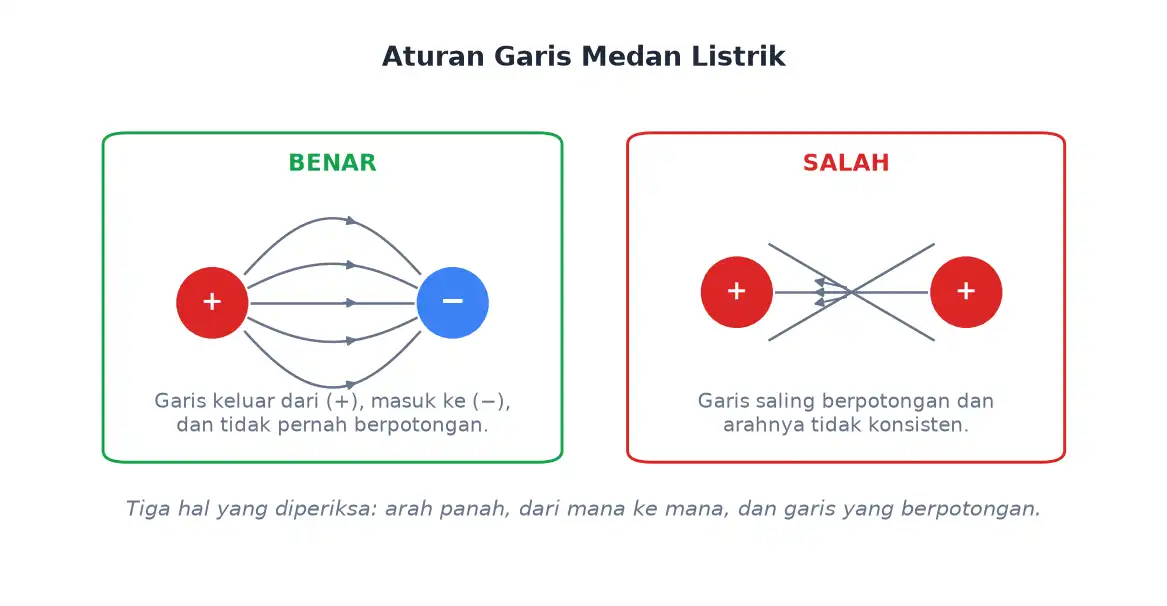 Perbandingan gambar garis medan listrik yang benar dan yang keliru