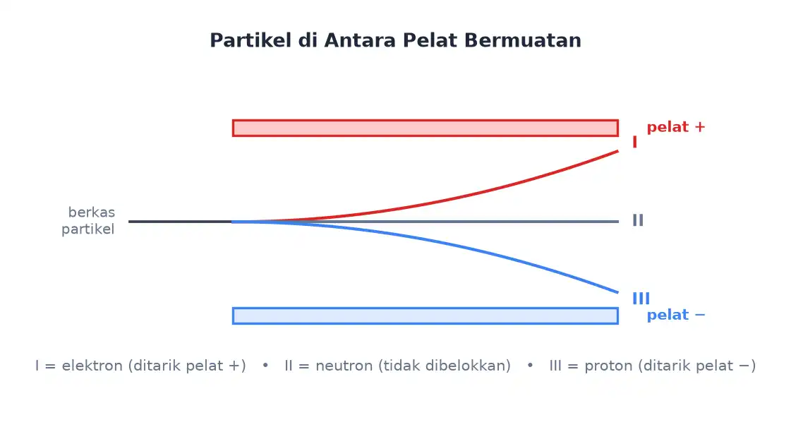 Tiga lintasan partikel elektron neutron dan proton di antara dua pelat bermuatan
