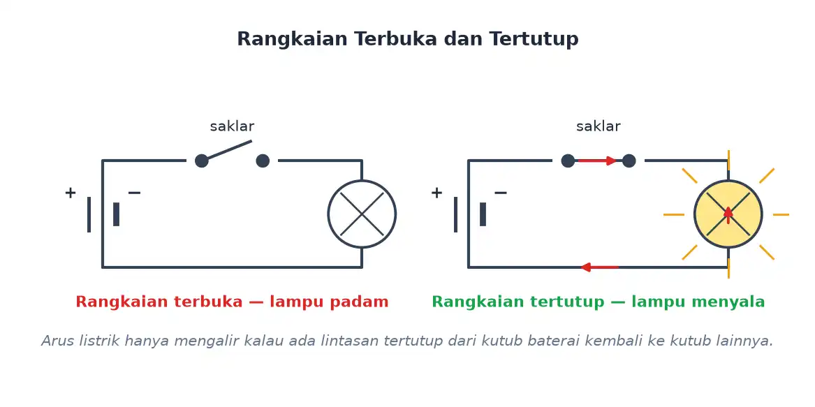 Rangkaian dengan saklar terbuka membuat lampu padam dan saklar tertutup membuat lampu menyala