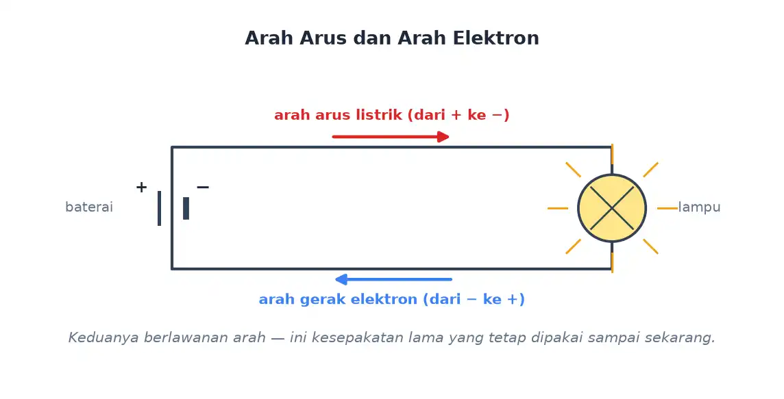 Arah arus listrik dari kutub positif dan arah gerak elektron dari kutub negatif
