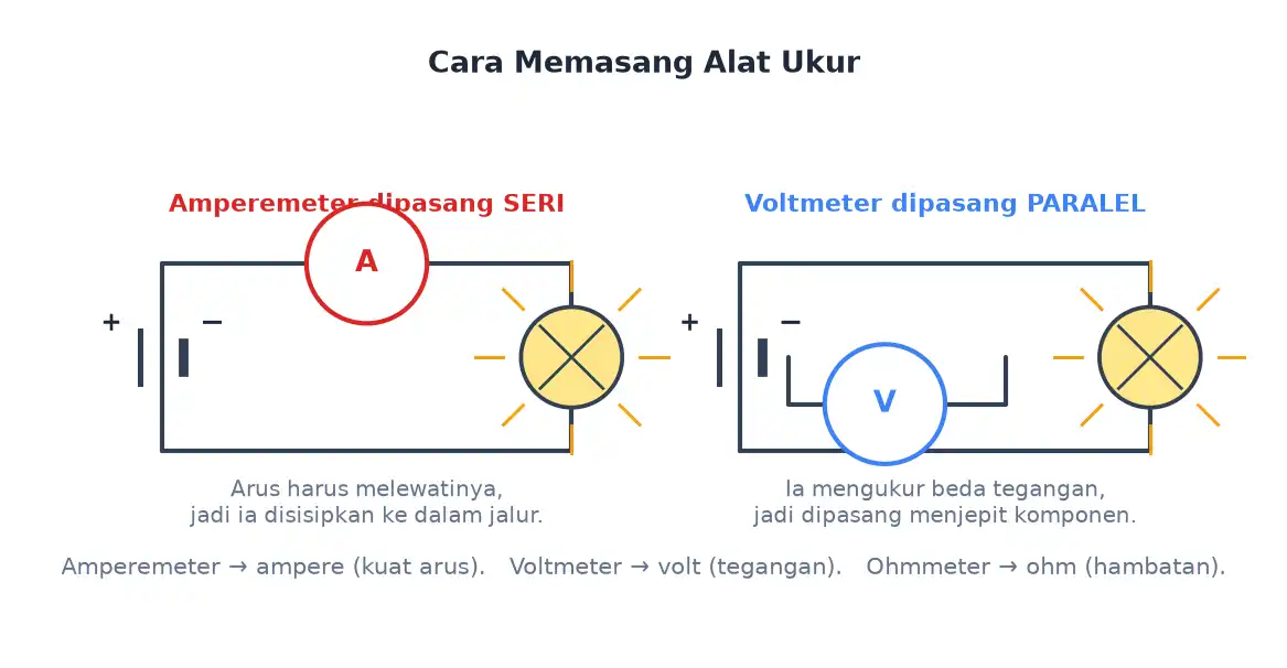 Amperemeter dipasang seri dan voltmeter dipasang paralel dalam rangkaian