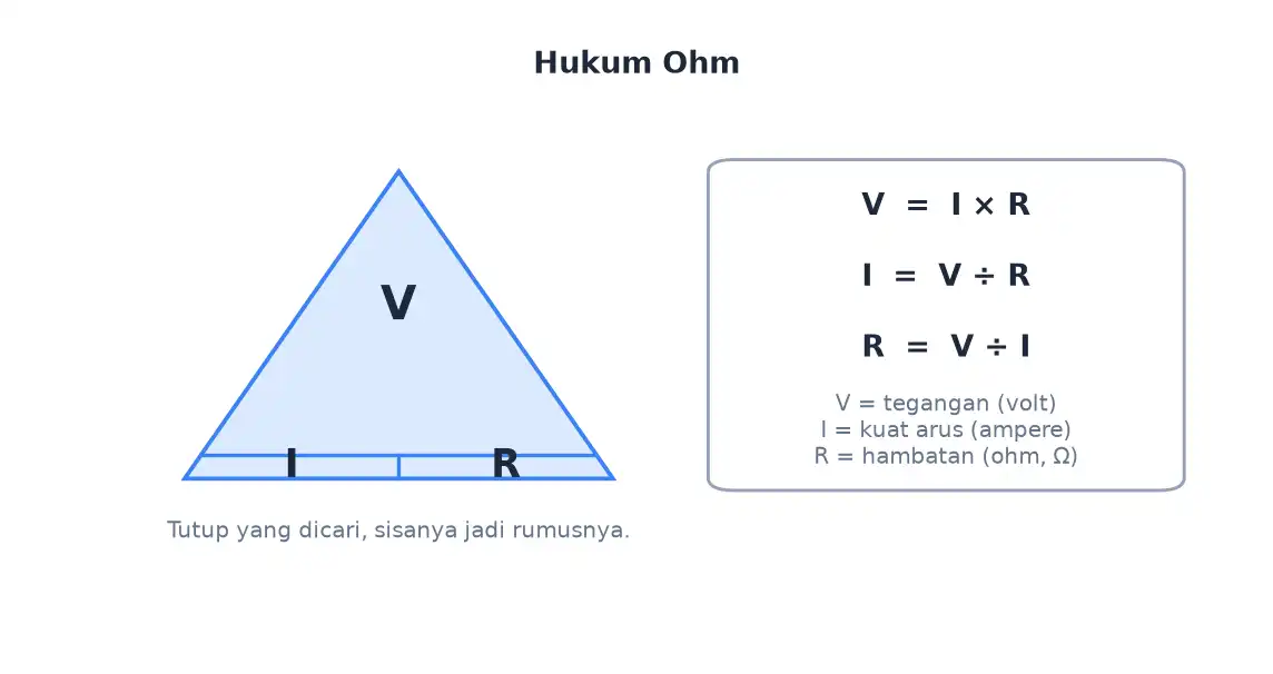 Segitiga hukum Ohm dengan tegangan kuat arus dan hambatan