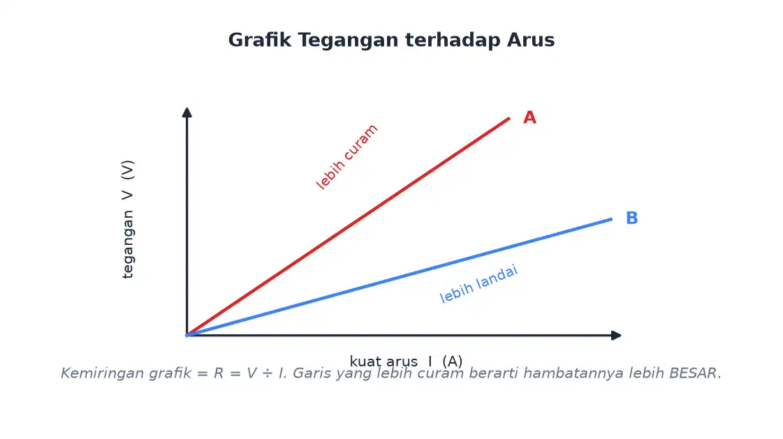 Grafik tegangan terhadap arus untuk dua resistor dengan kemiringan berbeda