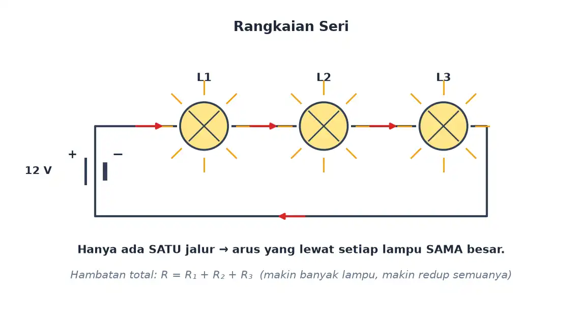 Tiga lampu disusun seri pada satu jalur dengan arus yang sama
