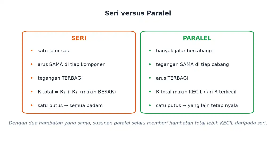 Perbandingan sifat rangkaian seri dan rangkaian paralel