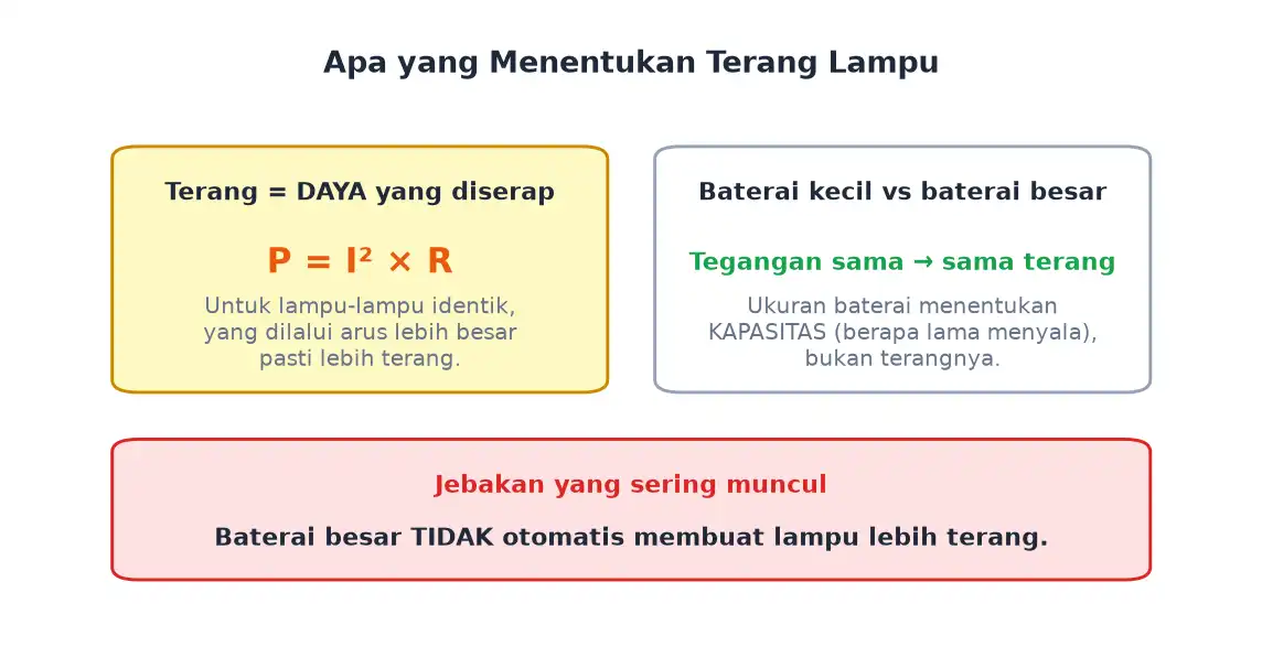 Terang lampu ditentukan oleh daya sedangkan ukuran baterai menentukan kapasitas