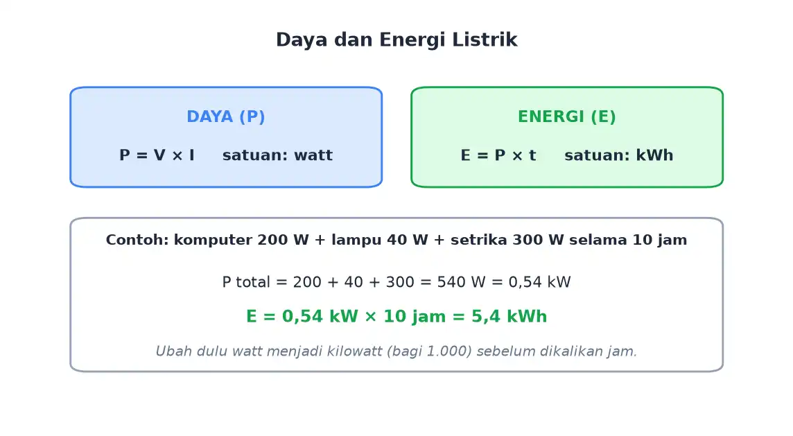 Rumus daya listrik P sama dengan V kali I dan energi listrik E sama dengan P kali t
