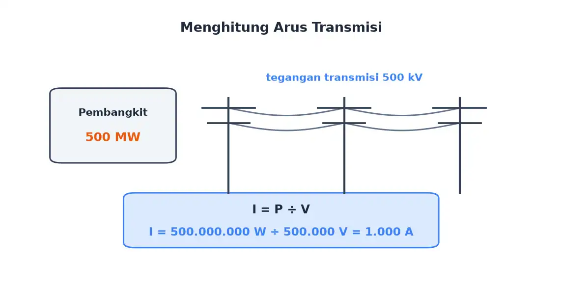 Menghitung arus pada kawat transmisi dari daya pembangkit dan tegangan tinggi